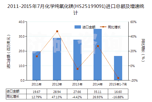 2011-2015年7月化學(xué)純氧化鎂(HS25199091)進(jìn)口總額及增速統(tǒng)計(jì) 2011-2015年7月化學(xué)純氧化鎂(HS25199091)進(jìn)口總額及增速統(tǒng)計(jì)